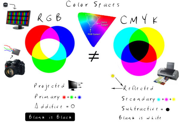 RGB vs CMYK